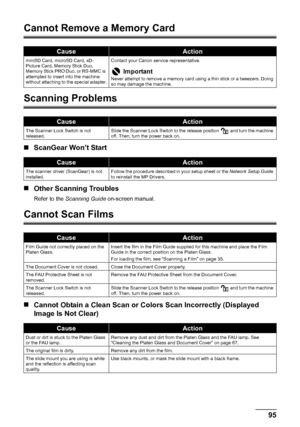 Page 9995 Troubleshooting
Cannot Remove a Memory Card
Scanning Problems
„ScanGear Won’t Start
„Other Scanning Troubles
Refer to the Scanning Guide on-screen manual.
Cannot Scan Films
„Cannot Obtain a Clean Scan or Colors Scan Incorrectly (Displayed 
Image Is Not Clear)
CauseAction
miniSD Card, microSD Card, xD-
Picture Card, Memory Stick Duo, 
Memory Stick PRO Duo, or RS-MMC is 
attempted to insert into the machine 
without attaching to the special adapter.Contact your Canon service representative....