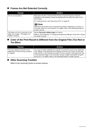 Page 10096Troubleshooting
„Frames Are Not Detected Correctly
„Color of the Print Result Is Different from the Original Film (Too Red or 
Too Blue)
„Other Scanning Troubles
Refer to the Scanning Guide on-screen manual.
CauseAction
Film is out of position. Reposition the film in the Film Strip Frame on the Film Guide so that the 
separation lines between frames are aligned with the white line marks of the 
Film Holder.
For loading the film, see “Scanning a Film” on page 35.
NoteRepositioning the film may not...