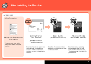 Page 63
  
After Installing the Machine
S a f e t y   P r e c a u t i o n s
For proper use, read safet y 
precautions before using the 
product.
S a f e t y   a n d   E n v i r o n m e n t  
I n f o r m a t i o n
M a n u a l s■
G e t t i n g   S t a r t e d
( t h i s   m a n u a l )
Describes how to set up and use 
your machine. Introduces the 
machine and its functions, the 
included manuals and application 
sof t ware.
B a s i c   G u i d e
( o n - s c r e e n   m a n u a l )
Describes the basic...