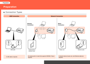 Page 4Preparation
Preparation
Ethernet cable
Router, etc.
Access point or 
wireless router
USB cable
C o n n e c t i o n   Ty p e s
■
A USB cable is required.
USB Connection Network Connection
Wired 
Connection
An access point or router that supports IEEE802.11b/g is 
required.A network device (router, etc.) and Ethernet cable are 
required.
Wireless 
Connection
Preparation
 