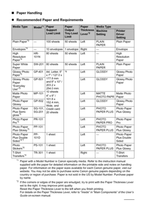 Page 1410Before Using the Machine
„Paper Handling
zRecommended Paper and Requirements
*1Paper with a Model Number is Canon specialty media. Refer to the instruction manual 
supplied with the paper for detailed information on the printable side and notes on handling 
paper. For information on the paper sizes available for each Canon genuine paper, visit our 
website. You may not be able to purchase some Canon genuine papers depending on the 
country or region of purchase. Paper is not sold in the US by Model...