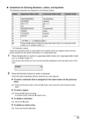 Page 3733 Faxing
„Guidelines for Entering Numbers, Letters, and Symbols
The following characters are assigned to the Numeric buttons.
* SP indicates a space.
Follow the procedure below to enter letters and numbers when you register names and fax/
phone numbers for the sender information or a coded speed dial.
1Press the   button to switch to uppercase letter mode (:A), lowercase letter mode 
(:a), or number mode (:1).
You can see what mode you are in by the character displayed on the top right corner of the...