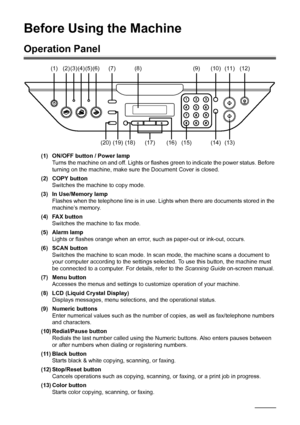 Page 62Before Using the Machine
Before Using the Machine
Operation Panel
(1) ON/OFF button / Power lamp
Turns the machine on and off. Lights or flashes green to indicate the power status. Before 
turning on the machine, make sure the Document Cover is closed.
(2) COPY button
Switches the machine to copy mode.
(3) In Use/Memory lamp
Flashes when the telephone line is in use. Lights when there are documents stored in the 
machine’s memory.
(4) FAX button
Switches the machine to fax mode.
(5) Alarm lamp
Lights or...