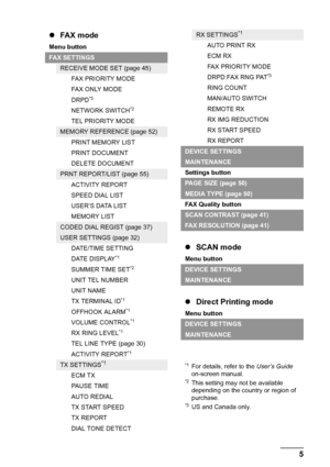 Page 95
Before Using the Machine
z FA X  m o de
Menu button
FAX SETTINGS
RECEIVE MODE SET (page 45)
FAX PRIORITY MODE
FA X O N LY M O D E
DRPD
*3
NETWORK SWITCH*2
TEL PRIORITY MODE
MEMORY REFERENCE (page 52)PRINT MEMORY LIST
PRINT DOCUMENT
DELETE DOCUMENT
PRNT REPORT/LIST (page 55)ACTIVITY REPORT
SPEED DIAL LIST
USER’S DATA LIST
MEMORY LIST
CODED DIAL REGIST (page 37)
USER SETTINGS (page 32)DATE/TIME SETTING
DATE DISPLAY
*1
SUMMER TIME SET*2
UNIT TEL NUMBER
UNIT NAME
TX TERMINAL ID
*1
OFFHOOK ALARM*1
VOLUME...