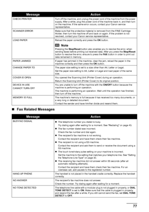 Page 8177
Troubleshooting
„ Fax Related Messages
CHECK PRINTER Turn off the machine, and unplug the power cord of the machine from the power 
supply. After a while, plug the power cord of the machine back in, and then turn 
on the machine. If the same error occurs, contact your Canon service 
representative.
SCANNER ERROR Make sure that the protective material is removed from the FINE Cartridge  Holder, then turn the machine off and back on again. If the problem is not 
resolved, contact your Canon service...