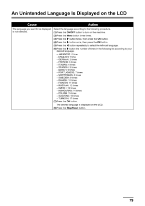 Page 8379 Troubleshooting
An Unintended Language Is Displayed on the LCD
CauseAction
The language you want to be displayed 
is not selected.Select the language according to the following procedure.
(1)Press the ON/OFF button to turn on the machine.
(2)Press the Menu button three times.
(3)Press the ] button twice, then press the OK button.
(4)Press the ] button once, then press the OK button.
(5)Press the [ button repeatedly to select the leftmost language.
(6)Press the ] button the number of times in the...