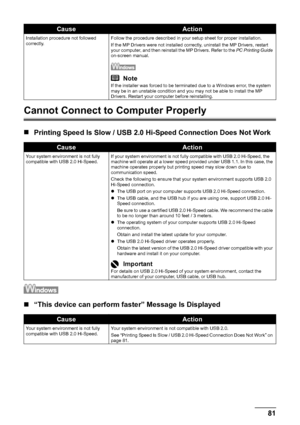 Page 8581
Troubleshooting
Cannot Connect to Computer Properly
„ Printing Speed Is Slow / USB 2.0 Hi-Speed Connection Does Not Work
„“This device can perform faster” Message Is Displayed
Installation procedure not followed 
correctly. Follow the procedure described in your setup sheet for proper installation.
If the MP Drivers were not installed correctly, uninstall the MP Drivers, restart 
your computer, and then reinstall the MP Drivers. Refer to the 
PC Printing Guide 
on-screen manual.
NoteIf the installer...