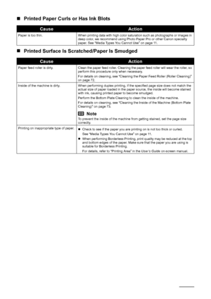Page 8884Troubleshooting
„Printed Paper Curls or Has Ink Blots
„ Printed Surface Is Scratched/Paper Is Smudged
CauseAction
Paper is too thin. When printing data with high color saturation such as photographs or images in 
deep color, we recommend using Photo Paper Pro or other Canon specialty 
paper. See “Media Types You Cannot Use” on page 11.
CauseAction
Paper feed roller is dirty. Clean the paper feed roller. Cleaning the paper feed roller will wear the roller, so perform this procedure only when necessary....