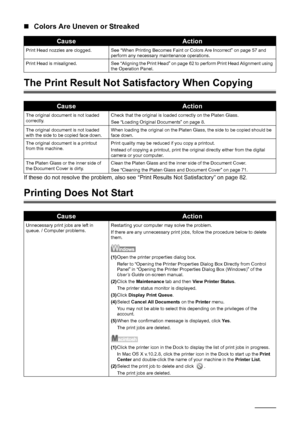 Page 9086Troubleshooting
„Colors Are Uneven or Streaked
The Print Result Not Sa tisfactory When Copying
If these do not resolve the problem, also see  “Print Results Not Satisfactory” on page 82.
Printing Does Not Start
CauseAction
Print Head nozzles are clogged. See “When Printing Becomes Faint or Colors Are Incorrect” on page 57 and 
perform any necessary maintenance operations.
Print Head is misaligned. See “Aligning the Print Head” on page 62 to perform Print Head Alignment using  the Operation Panel....