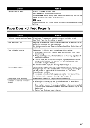 Page 9187
Troubleshooting
Paper Does Not Feed Properly
The machine is not ready. Check if the  Power lamp is lit green.
If the  Power  lamp is off, turn the machine on.
While the  Power lamp is flashing green, the machine is initializing. Wait until the 
Power  lamp stops flashing and remains lit green.
NoteWhen printing large data such as a photo or graphics, it may take longer to start 
printing.
CauseAction
Printing on inappropriate type of paper. Check to see if the paper you are printing on is not too...