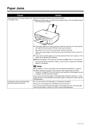 Page 9288Troubleshooting
Paper Jams
CauseAction
Paper jammed in the Paper Output Slot 
or the Rear Tray. Remove the paper following the procedure below.
(1)
Slowly pull the paper out, either from the Rear Tray or from the Paper Output 
Slot, whichever is easier.
z If the paper tears and a piece remains inside the machine, turn the machine 
off, open the Scanning Unit (Printer Cover) and remove it.
Be careful not to touch the components inside the machine.
After removing all paper, close the Scanning Unit...