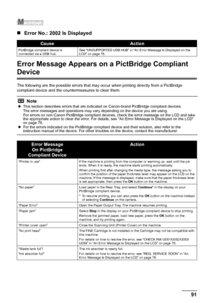 Page 9591
Troubleshooting
„ Error No.: 2002 Is Displayed
Error Message Appears on  a PictBridge Compliant 
Device
The following are the possible errors that may  occur when printing directly from a PictBridge 
compliant device and the countermeasures to clear them.
CauseAction
PictBridge compliant device is 
connected via a USB hub. See “UNSUPPORTED USB HUB” in “An Error Message Is Displayed on the 
LCD” on page 76.
Note
z
This section describes errors that are indicated on Canon-brand PictBridge compliant...