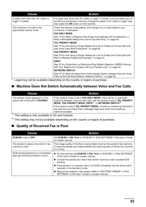 Page 9793
Troubleshooting
* Legal may not be available depending on t he country or region of purchase.
„Machine Does Not Switch  Automatically between Voice and Fax Calls
*1This setting is only available in US and Canada.*2This setting may not be available depending on the country or region of purchase.
„Quality of Received Fax is Poor
A paper size other than A4, Letter or 
Legal* is loaded. If a paper size other than A4, Letter or Legal* is loaded, incoming faxes are not 
printed and are stored in memory....