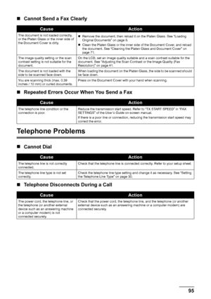 Page 9995
Troubleshooting
„ Cannot Send a Fax Clearly
„ Repeated Errors Occur When You Send a Fax
Telephone Problems
„Cannot Dial
„ Telephone Disconnects During a Call
CauseAction
The document is not loaded correctly, 
or the Platen Glass or the inner side of 
the Document Cover is dirty. z
Remove the document, then reload it on the Platen Glass. See “Loading 
Original Documents” on page 8.
z Clean the Platen Glass or the inner side of the Document Cover, and reload 
the document. See “Cleaning the Platen Glass...