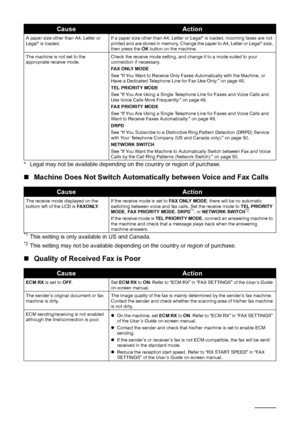 Page 10298Troubleshooting
* Legal may not be available depending on t he country or region of purchase.
„Machine Does Not Switch  Automatically between Voice and Fax Calls
*1This setting is only available in US and Canada.*2This setting may not be available depending on the country or region of purchase.
„Quality of Received Fax is Poor
A paper size other than A4, Letter or 
Legal* is loaded. If a paper size other than A4, Letter or Legal* is loaded, incoming faxes are not 
printed and are stored in memory....