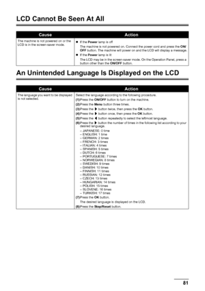 Page 8581 Troubleshooting
LCD Cannot Be Seen At All
An Unintended Language Is Displayed on the LCD
CauseAction
The machine is not powered on or the 
LCD is in the screen-saver mode.zIf the Power lamp is off
The machine is not powered on. Connect the power cord and press the ON/
OFF button. The machine will power on and the LCD will display a message.
zIf the Power lamp is lit
The LCD may be in the screen-saver mode. On the Operation Panel, press a 
button other than the ON/OFF button.
CauseAction
The language...