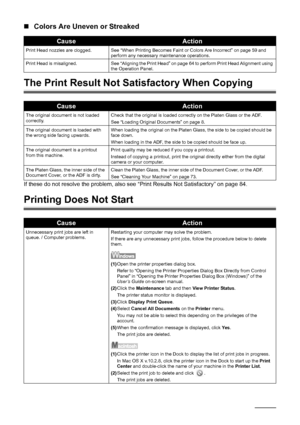 Page 9288Troubleshooting
„Colors Are Uneven or Streaked
The Print Result Not Sa tisfactory When Copying
If these do not resolve the problem, also see  “Print Results Not Satisfactory” on page 84.
Printing Does Not Start
CauseAction
Print Head nozzles are clogged. See “When Printing Becomes Faint or Colors Are Incorrect” on page 59 and 
perform any necessary maintenance operations.
Print Head is misaligned. See “Aligning the Print Head” on page 64 to perform Print Head Alignment using  the Operation Panel....