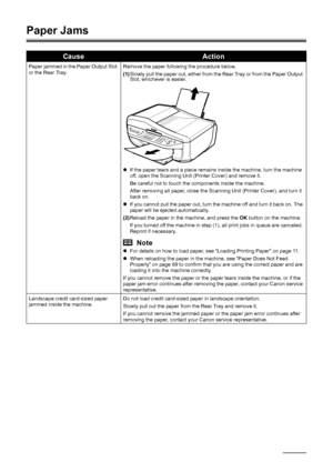 Page 9490Troubleshooting
Paper Jams
CauseAction
Paper jammed in the Paper Output Slot 
or the Rear Tray. Remove the paper following the procedure below.
(1)
Slowly pull the paper out, either from the Rear Tray or from the Paper Output 
Slot, whichever is easier.
z If the paper tears and a piece remains inside the machine, turn the machine 
off, open the Scanning Unit (Printer Cover) and remove it.
Be careful not to touch the components inside the machine.
After removing all paper, close the Scanning Unit...