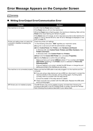 Page 9894Troubleshooting
Error Message Appears on  the Computer Screen
„Writing Error/Output E rror/Communication Error
CauseAction
The machine is not ready. Confirm that the  Power lamp is lit green.
If the  Power  lamp is off, turn the machine on.
While the  Power lamp is flashing green, the machine is initializing. Wait until the 
Power  lamp stops flashing and remains lit green.
If the  Alarm  lamp is lit orange, an error may have occurred on the machine. For 
details on how to resolve the error, see “An...