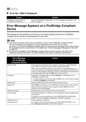 Page 10096Troubleshooting
„Error No.: 2002 Is Displayed
Error Message Appears on  a PictBridge Compliant 
Device
The following are the possible errors that may  occur when printing directly from a PictBridge 
compliant device and the countermeasures to clear them.
CauseAction
PictBridge compliant device is 
connected via a USB hub. See “UNSUPPORTED USB HUB” in “An Error Message Is Displayed on the 
LCD” on page 78.
Note
z
This section describes errors that are indicated on Canon-brand PictBridge compliant...