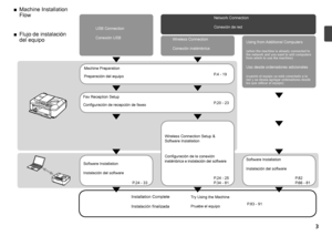 Page 5
P.83 - 91
P.24 - 25 
P.34 - 81
P.82 
P.66 - 81
P.20 - 23 P.4 - 19
P.24 - 33
Flujo de instalación 
del equipo
■Conexión USB
Instalación finalizadaPruebe el equipo Conexión de red
Instalación del software
Conexión inalámbrica
Preparación del equipo
Configuración de recepción de faxes Uso desde ordenadores adicionales
Configuración de la conexión 
inalámbrica e instalación del software
Instalación del software
(cuando el equipo ya está conectado a la 
red y se desea agregar ordenadores desde 
los que...