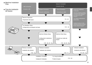 Page 5
P.74 - 82
P.25 - 34
P.59 - 72P.73, 59 - 72
P.25 - 26, 35 - 53
P.25 - 26, 54 - 58P.21 - 24 P.4 - 20
Flujo de instalación 
del equipo
■Conexión USB
Instalación finalizadaPruebe el equipo Conexión de red
Instalación del software Instalación del software Instalación del software
Conexión inalámbrica
Preparación del equipo
Configuración de recepción de faxes
Configuración inalámbrica 
del equipo Conexión por cable del 
equipoConexión por cable
Uso desde ordenadores 
adicionales
(cuando el equipo ya está...