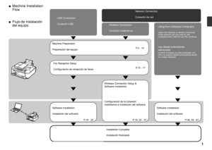 Page 3
P.3 - 14
P.18, 25 - 37
P.18 - 24
P.38, 50 - 61
P.15 - 17
Flujo de instalación 
del equipo
■Conexión USB Conexión de red
Conexión inalámbrica
Uso desde ordenadores 
adicionales
(cuando el equipo ya está conectado a la 
red y se quieren añadir ordenadores desde 
los cuales utilizarlo)
Preparación del equipo
Configuración de la conexión 
inalámbrica e instalación del software Instalación del software
Instalación del software
Instalación finalizada
Configuración de recepción de faxes
Network...
