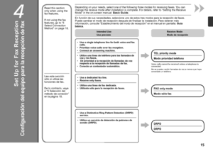 Page 17
4
Configuración del equipo para la recepción de fax
Utilice una línea de teléfono para las llamadas de 
voz y los faxes.
 Dé prioridad a la recepción de llamadas de voz 
respecto a la recepción de llamadas de fax.
Conecte un contestador automático.
•
•
•
Utilice una línea de fax dedicada.
Utilícela sólo para la recepción de faxes.
•
• Uso previsto
No se pueden recibir llamadas de voz a menos que haya 
conectado un teléfono.
Utilice un servicio de detección de patrones de 
sonido (DRPD).
•...