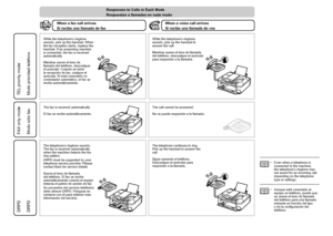 Page 18
No se puede responder a la llamada.
El fax se recibe automáticamente.
Modo sólo fax  
Respuestas a llamadas en cada modo
Si recibe una llamada de voz
Si recibe una llamada de fax
Modo prioridad teléfono
Sigue sonando el teléfono. 
Descuelgue el auricular para 
responder a la llamada.
Suena el tono de llamada 
del teléfono. El fax se recibe 
automáticamente cuando el equipo 
detecta el patrón de sonido de fax.
Su proveedor del servicio telefónico 
debe ofrecer DRPD. Póngase en 
contacto con él...