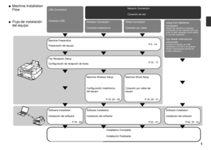 Page 3
P.18 - 24P.32 - 41P.42, 32 - 41
P.18, 25 - 28
P.18, 29 - 31P.15 - 17 P.3 - 14
Flujo de instalación 
del equipo
■Conexión USB
Instalación finalizada
Conexión de red
Instalación del software Instalación del software Instalación del software
Conexión inalámbrica
Preparación del equipo
Configuración de recepción de faxes
Configuración inalámbrica 
del equipo Conexión por cable del 
equipo
Conexión por cable
Uso desde ordenadores 
adicionales
(cuando el equipo ya está 
conectado a la red y se quieren...
