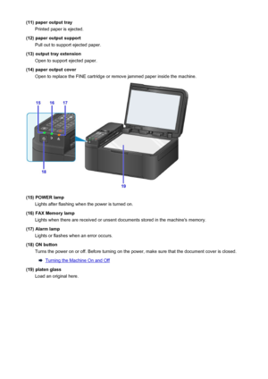 Page 112(11) paper output trayPrinted paper is ejected.
(12) paper output support Pull out to support ejected paper.
(13) output tray extension Open to support ejected paper.
(14) paper output cover Open to replace the FINE cartridge or remove jammed paper inside the machine.
(15) POWER lampLights after flashing when the power is turned on.
(16) FAX Memory lamp Lights when there are received or unsent documents stored in the machine's memory.
(17) Alarm lamp Lights or flashes when an error occurs.
(18) ON...