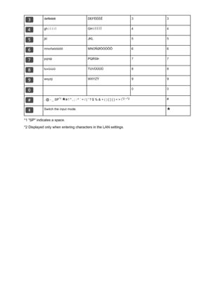 Page 125defëéèêDEFËÉÈÊ33gh i ï í ì îGH I Ï Í Ì Î44jklJKL55mnoñøöóòõôMNOÑØÖÓÒÕÔ66pqrsþPQRSÞ77tuvüúùûTUVÜÚÙÛ88wxyzýWXYZÝ99  00. @ - _ SP*1
 # ! " , ; : ^ ` = / | ' ? $ % & + ( ) [ ] { } < > \ *2
 ~*2#Switch the input mode.
*1 "SP" indicates a space.
*2 Displayed only when entering characters in the LAN settings.
125
 