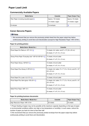 Page 140Paper Load LimitCommercially Available PapersMedia NameCassettePaper Output TrayPlain Paper (including recycled paper)*1Approx. 100 sheets
(10 sheets: Legal)Approx. 50 sheets
(10 sheets: Legal)Envelopes5 envelopes*2
Canon Genuine Papers
Note
•
We recommend that you remove the previously printed sheet from the paper output tray before continuously printing to avoid blurs and discoloration (except for High Resolution Paper ).
Paper for printing photos:
Media Name CassettePhoto Paper Pro Platinum *310...