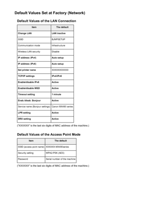 Page 226Default Values Set at Factory (Network)Default Values of the LAN ConnectionItemThe defaultChange LANLAN inactiveSSIDBJNPSETUPCommunication modeInfrastructureWireless LAN securityDisableIP address  (IPv4 )Auto setupIP address  (IPv6 )Auto setupSet printer nameXXXXXX000000TCP/IP settingsIPv4/IPv6Enable/disable IPv6ActiveEnable/disable WSDActiveTimeout setting1 minuteEnab./disab. BonjourActiveService name (Bonjour settings)Canon MX490 seriesLPR settingActiveDRX settingActive
("XXXXXX" is the last...