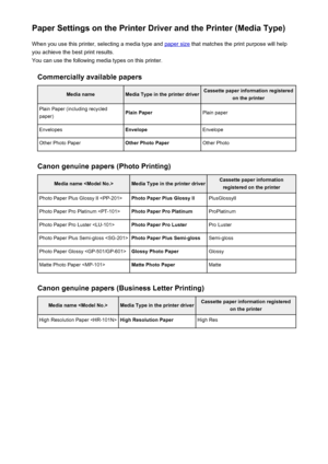 Page 324Paper Settings on the Printer Driver and the Printer (Media Type)When you use this printer, selecting a media type and 
paper size  that matches the print purpose will help
you achieve the best print results.
You can use the following media types on this printer.
Commercially available papers
Media nameMedia Type in the printer driverCassette paper information registered on the printerPlain Paper (including recycled
paper)Plain PaperPlain paperEnvelopesEnvelopeEnvelopeOther Photo PaperOther Photo...