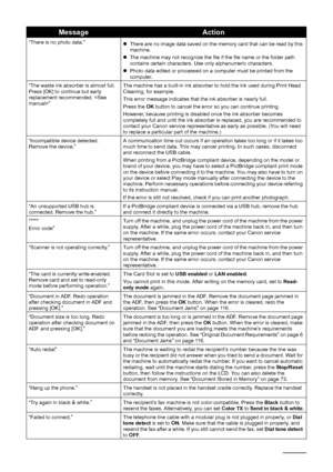 Page 106102Troubleshooting
“There is no photo data.”
zThere are no image data saved on the memory card that can be read by this 
machine.
z The machine may not recognize the file if the file name or the folder path 
contains certain characters. Use only alphanumeric characters.
z Photo data edited or processed on a computer must be printed from the 
computer.
“The waste ink absorber is almost full. 
Press [OK] to continue but early 
replacement recommended. ” The machine has a built-in ink absorber to hold the...