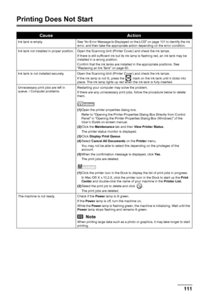 Page 115111
Troubleshooting
Printing Does Not Start
CauseAction
Ink tank is empty. See “An Error Message Is Displayed on the LCD” on page 101 to identify the ink 
error, and then take the appropriate action depending on the error condition.
Ink tank not installed in proper position. Open the Scanning Unit (Printer Cover) and check the ink lamps. If there is still sufficient ink but its ink lamp is flashing red, an ink tank may be 
installed in a wrong position.
Confirm that the ink tanks are installed in the...