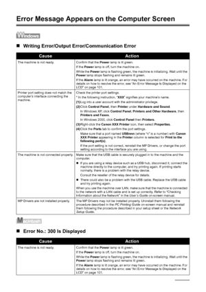 Page 122118Troubleshooting
Error Message Appears on  the Computer Screen
„Writing Error/Output E rror/Communication Error
„Error No.: 300 Is Displayed
CauseAction
The machine is not ready. Confirm that the  Power lamp is lit green.
If the  Power  lamp is off, turn the machine on.
While the  Power lamp is flashing green, the machine is initializing. Wait until the 
Power  lamp stops flashing and remains lit green.
If the  Alarm  lamp is lit orange, an error may have occurred on the machine. For 
details on how to...