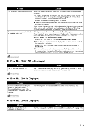 Page 123119
Troubleshooting
„ Error No.: 1700/1710 Is Displayed
„Error No.: 2001 Is Displayed
„Error No.: 2002 Is Displayed
The machine is not connected properly. Make sure that the USB cable is securely plugged in to the machine and the 
computer.
zIf you are using a relay device such as a USB hub, disconnect it, connect the 
machine directly to the computer, and try printing again. If printing starts 
normally, there is a problem with the relay device.
Consult the reseller of the relay device for details.
z...