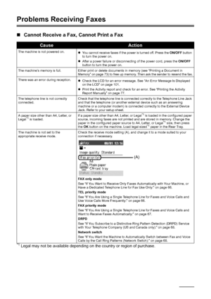 Page 126122Troubleshooting
Problems Receiving Faxes
„Cannot Receive a Fax, Cannot Print a Fax
*1 Legal may not be available depending on t he country or region of purchase.
CauseAction
The machine is not powered on.
zYou cannot receive faxes if the power is turned off. Press the  ON/OFF button 
to turn the power on.
z After a power failure or disconnecting of the power cord, press the  ON/OFF 
button to turn the power on.
The machine’s memory is full. Either print or delete documents in memory (see “Printing a...