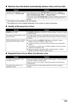 Page 127123 Troubleshooting
„Machine Does Not Switch Automatically between Voice and Fax Calls
*1 This setting is only available in US and Canada.*2 This setting may not be available depending on the country or region of purchase.
„Quality of Received Fax is Poor
„Repeated Errors Occur When You Receive a Fax
CauseAction
The receive mode, displayed in the Fax 
standby screen, is FAX only mode.If the receive mode is set to FAX only mode, there will be no automatic 
switching between voice and fax calls. Set the...