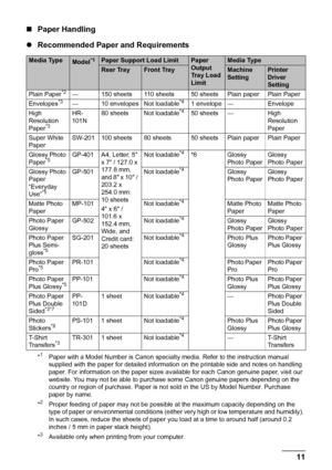 Page 1511 Before Using the Machine
„Paper Handling
zRecommended Paper and Requirements
*1  Paper with a Model Number is Canon specialty media. Refer to the instruction manual 
supplied with the paper for detailed information on the printable side and notes on handling 
paper. For information on the paper sizes available for each Canon genuine paper, visit our 
website. You may not be able to purchase some Canon genuine papers depending on the 
country or region of purchase. Paper is not sold in the US by Model...