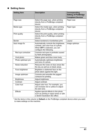 Page 4541 Printing Photographs Directly from a Compliant Device
zSetting Items
* Set the items in this column to Default on the PictBridge compliant device when you want 
to make settings on the machine.
Setting ItemDescriptionCorresponding 
Setting of PictBridge 
Compliant Devices
*
Page size Select the page size, when printing 
directly from a PictBridge compliant 
device.Paper size
Media type Select the media type, when printing 
directly from a PictBridge compliant 
device.Paper type
Print quality Select...