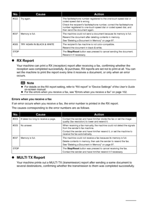 Page 106102Faxing
zRX Report
Your machine can print a RX (reception) report  after receiving a fax, confirming whether the 
reception was completed successfully. At purchase,  RX reports are set not to print at all. You can 
set the machine to print the report every time it receives a document, or only when an error 
occurs.
Errors when you receive a fax
If an error occurs when you receive a fax, the error number is printed in the RX report.
The causes corresponding to the  error numbers are as follows.
zMULTI...