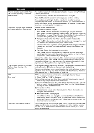 Page 140136Troubleshooting
“The ink absorber is almost full. Press 
OK to continue printing. Contact the 
service center.” The machine has a built-in ink absorber to hold the ink used during Print Head 
Cleaning, for example.
This error message indicates that the ink absorber is nearly full.
Press the 
OK button to cancel the error so you can continue printing.
However, because printing is disabled once the ink absorber becomes 
completely full and until the ink absorber is replaced, you are recommended to...