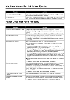 Page 152148Troubleshooting
Machine Moves But Ink Is Not Ejected
Paper Does Not Feed Properly
CauseAction
Print Head nozzles are clogged. See “When Printing Becomes Faint or Colors Are Incorrect” on page 113 and 
perform any necessary maintenance operation.
Ink tank is empty. See “An Error Message Is Displayed on the LCD” on page 133 to identify the ink  error, and then take the appropriate action depending on the error condition.
CauseAction
Printing on inappropriate type of paper. Check to see if the paper you...