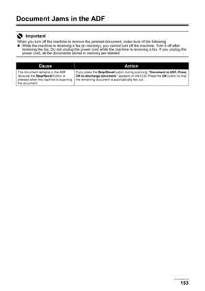 Page 157153 Troubleshooting
Document Jams in the ADF
Important
When you turn off the machine to remove the jammed document, make sure of the following.
zWhile the machine is receiving a fax (in memory), you cannot turn off the machine. Turn it off after 
receiving the fax. Do not unplug the power cord while the machine is receiving a fax. If you unplug the 
power cord, all the documents stored in memory are deleted.
CauseAction
The document remains in the ADF 
because the Stop/Reset button is 
pressed when the...