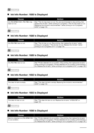 Page 164160Troubleshooting
„Ink Info Number: 1600 Is Displayed
„Ink Info Number: 1688 Is Displayed
„Ink Info Number: 1689 Is Displayed
„Ink Info Number: 1692 Is Displayed
„Ink Info Number: 1693 Is Displayed
„Ink Info Number: 1698 Is Displayed
CauseAction
Ink (PGI-9PBK/Y/M/C, PGI-7BK) may 
have run out. See ““The ink may have run out. You are recommended to stop printing, then 
replace the ink tank.” (when printing is in progress) / “The ink may have run out. 
Replacing the ink tank is recommended.” (when...