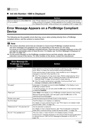 Page 165161
Troubleshooting
„ Ink Info Number: 1699 Is Displayed
Error Message Appears on  a PictBridge Compliant 
Device
The following are the possible errors that may  occur when printing directly from a PictBridge 
compliant device, and the actions to resolve them.
CauseAction
Machine detected ink (PGI-9PBK/Y/M/
C) out condition. See ““Printer detected ink out condition. Stop printing, then replace the ink tank.” 
(when printing is in progress) / “Printer detected ink out condition of the following 
ink....