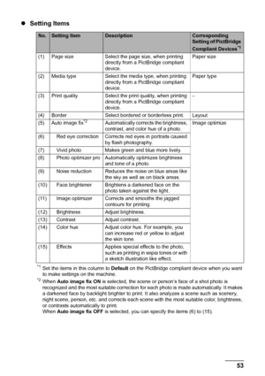 Page 5753 Printing Photographs Directly from a PictBridge Compliant Device
zSetting Items
*1Set the items in this column to Default on the PictBridge compliant device when you want 
to make settings on the machine.
*2When Auto image fix ON is selected, the scene or person’s face of a shot photo is 
recognized and the most suitable correction for each photo is made automatically. It makes 
a darkened face by backlight brighter to print. It also analyzes a scene such as scenery, 
night scene, person, etc. and...